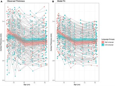 Parent Language Input Prior to School Forecasts Change in Children’s Language-Related Cortical Structures During Mid-Adolescence